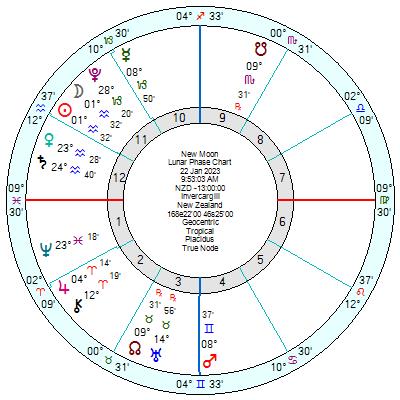 Astrology chart for the New Moon in Aquarius for January 2023